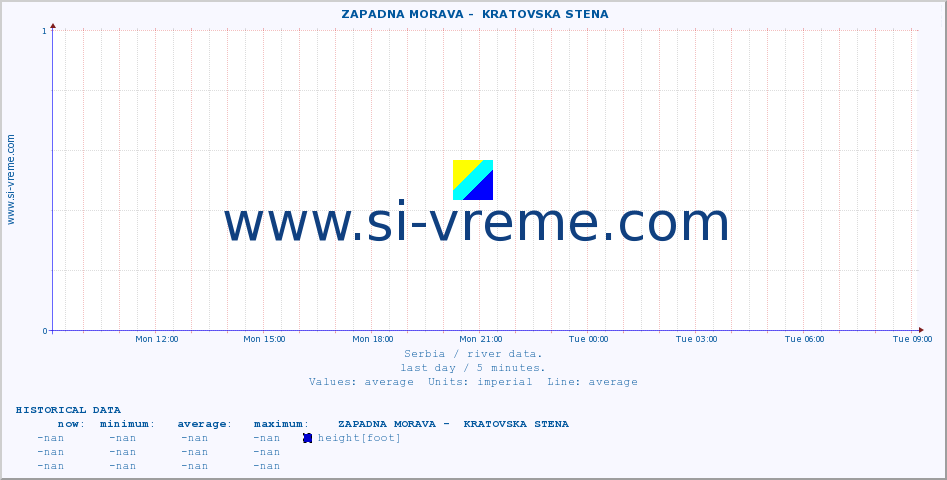  ::  ZAPADNA MORAVA -  KRATOVSKA STENA :: height |  |  :: last day / 5 minutes.