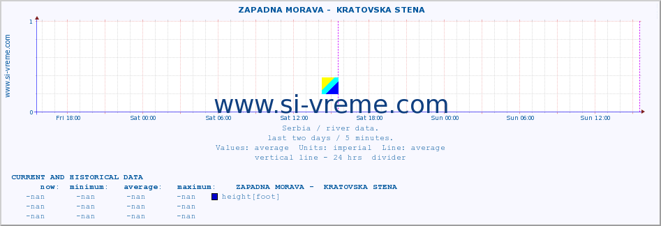  ::  ZAPADNA MORAVA -  KRATOVSKA STENA :: height |  |  :: last two days / 5 minutes.