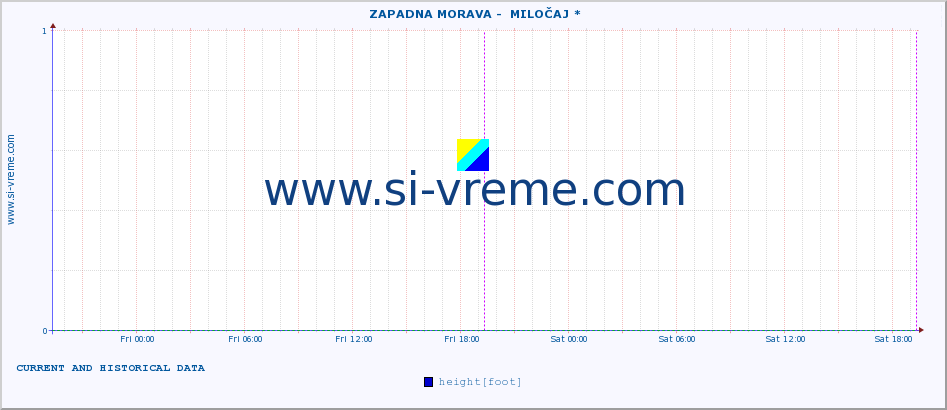  ::  ZAPADNA MORAVA -  MILOČAJ * :: height |  |  :: last two days / 5 minutes.