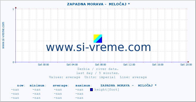  ::  ZAPADNA MORAVA -  MILOČAJ * :: height |  |  :: last day / 5 minutes.