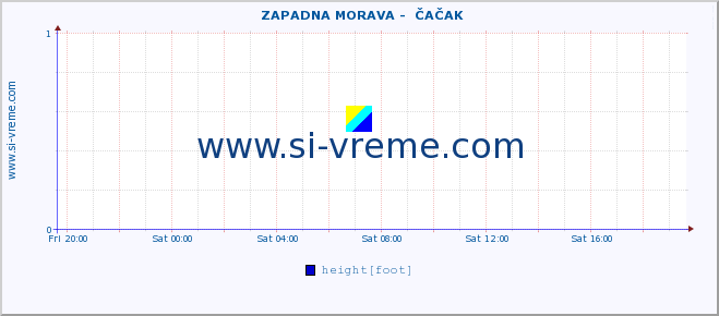  ::  ZAPADNA MORAVA -  ČAČAK :: height |  |  :: last day / 5 minutes.