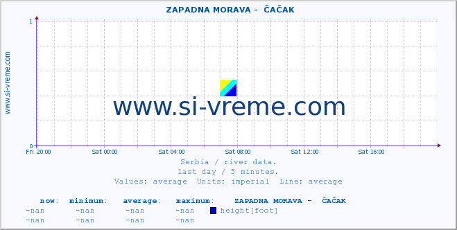  ::  ZAPADNA MORAVA -  ČAČAK :: height |  |  :: last day / 5 minutes.