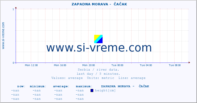  ::  ZAPADNA MORAVA -  ČAČAK :: height |  |  :: last day / 5 minutes.