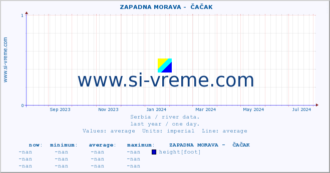  ::  ZAPADNA MORAVA -  ČAČAK :: height |  |  :: last year / one day.