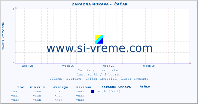  ::  ZAPADNA MORAVA -  ČAČAK :: height |  |  :: last month / 2 hours.