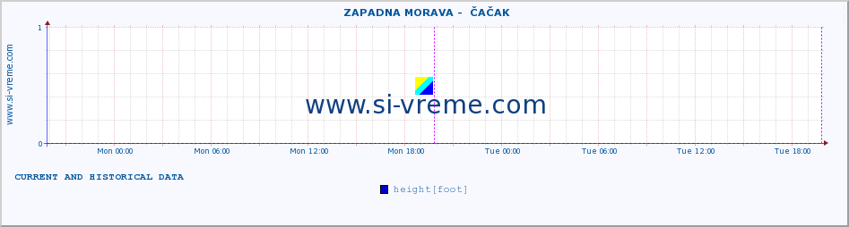  ::  ZAPADNA MORAVA -  ČAČAK :: height |  |  :: last two days / 5 minutes.