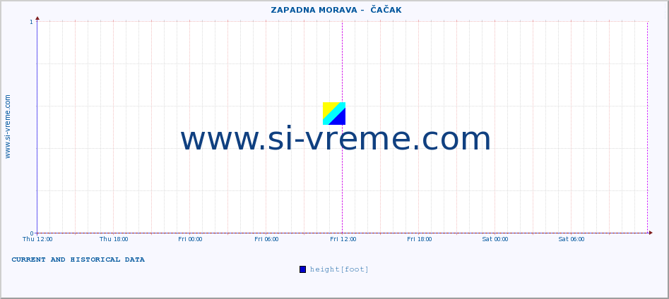  ::  ZAPADNA MORAVA -  ČAČAK :: height |  |  :: last two days / 5 minutes.