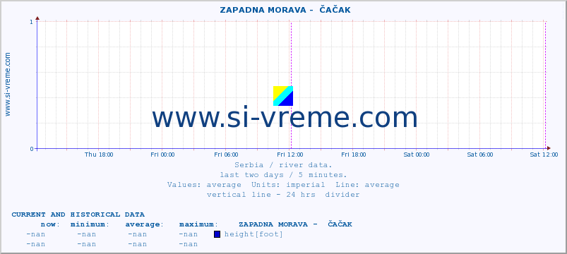  ::  ZAPADNA MORAVA -  ČAČAK :: height |  |  :: last two days / 5 minutes.