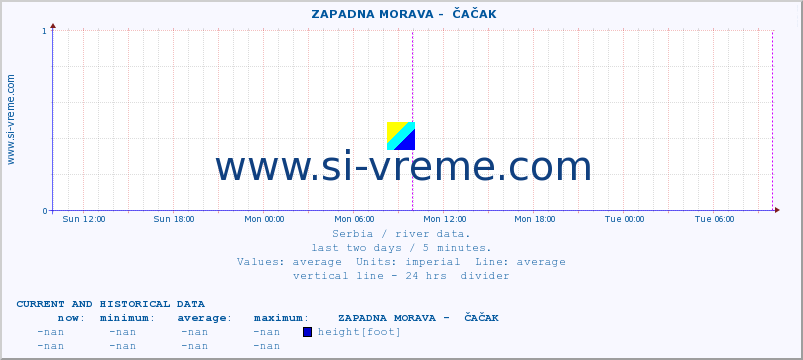  ::  ZAPADNA MORAVA -  ČAČAK :: height |  |  :: last two days / 5 minutes.