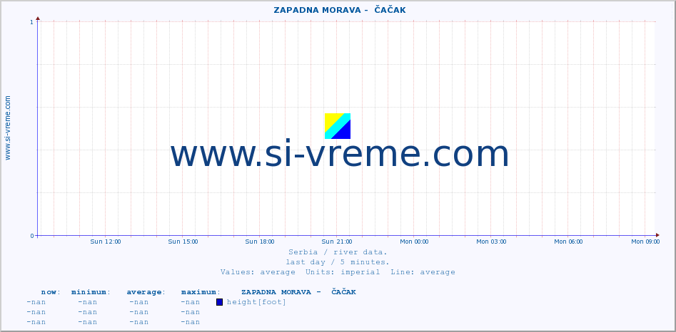  ::  ZAPADNA MORAVA -  ČAČAK :: height |  |  :: last day / 5 minutes.