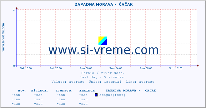  ::  ZAPADNA MORAVA -  ČAČAK :: height |  |  :: last day / 5 minutes.