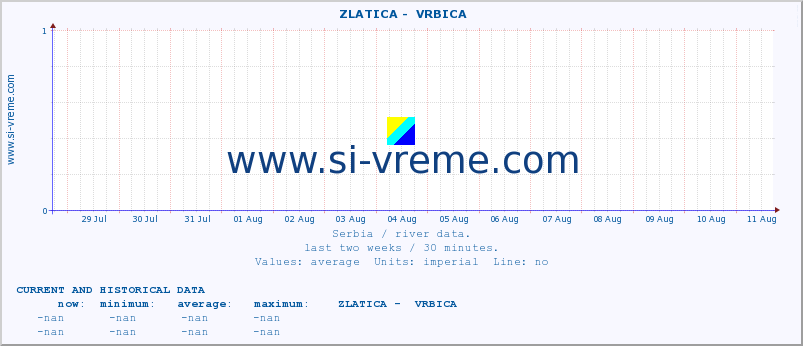  ::  ZLATICA -  VRBICA :: height |  |  :: last two weeks / 30 minutes.