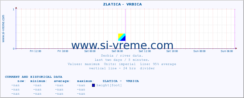  ::  ZLATICA -  VRBICA :: height |  |  :: last two days / 5 minutes.