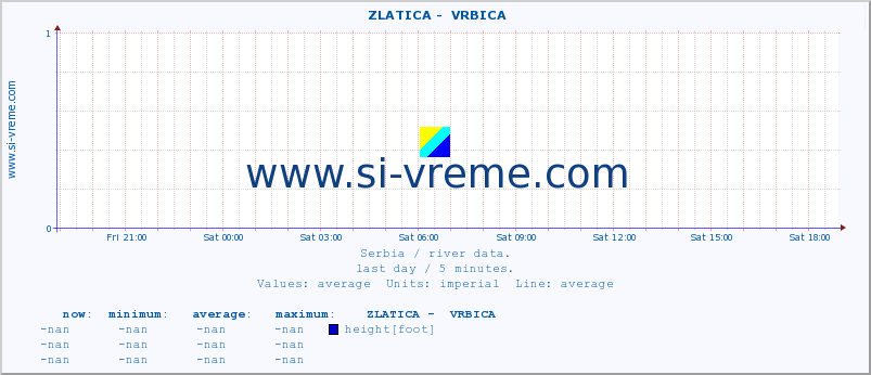  ::  ZLATICA -  VRBICA :: height |  |  :: last day / 5 minutes.