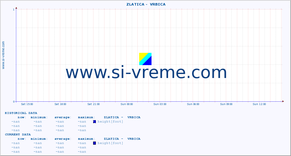  ::  ZLATICA -  VRBICA :: height |  |  :: last day / 5 minutes.