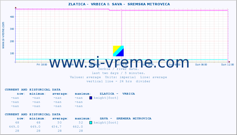  ::  ZLATICA -  VRBICA &  SAVA -  SREMSKA MITROVICA :: height |  |  :: last two days / 5 minutes.