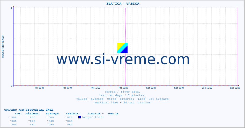  ::  ZLATICA -  VRBICA :: height |  |  :: last two days / 5 minutes.