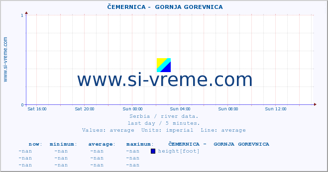  ::  ČEMERNICA -  GORNJA GOREVNICA :: height |  |  :: last day / 5 minutes.