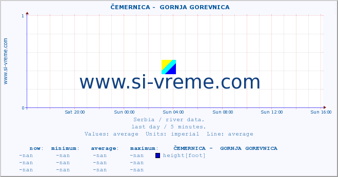  ::  ČEMERNICA -  GORNJA GOREVNICA :: height |  |  :: last day / 5 minutes.