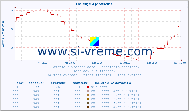  :: Dolenje Ajdovščina :: air temp. | humi- dity | wind dir. | wind speed | wind gusts | air pressure | precipi- tation | sun strength | soil temp. 5cm / 2in | soil temp. 10cm / 4in | soil temp. 20cm / 8in | soil temp. 30cm / 12in | soil temp. 50cm / 20in :: last day / 5 minutes.