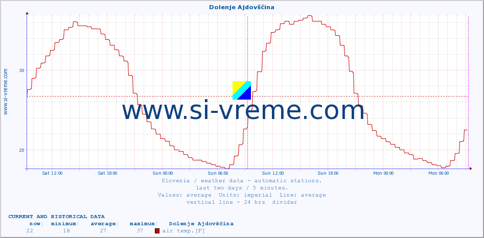  :: Dolenje Ajdovščina :: air temp. | humi- dity | wind dir. | wind speed | wind gusts | air pressure | precipi- tation | sun strength | soil temp. 5cm / 2in | soil temp. 10cm / 4in | soil temp. 20cm / 8in | soil temp. 30cm / 12in | soil temp. 50cm / 20in :: last two days / 5 minutes.