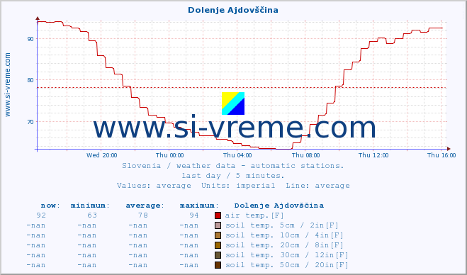  :: Dolenje Ajdovščina :: air temp. | humi- dity | wind dir. | wind speed | wind gusts | air pressure | precipi- tation | sun strength | soil temp. 5cm / 2in | soil temp. 10cm / 4in | soil temp. 20cm / 8in | soil temp. 30cm / 12in | soil temp. 50cm / 20in :: last day / 5 minutes.