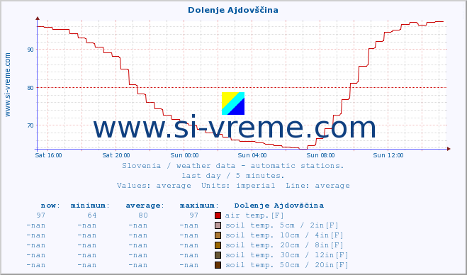  :: Dolenje Ajdovščina :: air temp. | humi- dity | wind dir. | wind speed | wind gusts | air pressure | precipi- tation | sun strength | soil temp. 5cm / 2in | soil temp. 10cm / 4in | soil temp. 20cm / 8in | soil temp. 30cm / 12in | soil temp. 50cm / 20in :: last day / 5 minutes.