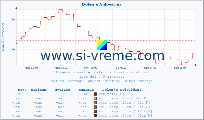  :: Dolenje Ajdovščina :: air temp. | humi- dity | wind dir. | wind speed | wind gusts | air pressure | precipi- tation | sun strength | soil temp. 5cm / 2in | soil temp. 10cm / 4in | soil temp. 20cm / 8in | soil temp. 30cm / 12in | soil temp. 50cm / 20in :: last day / 5 minutes.