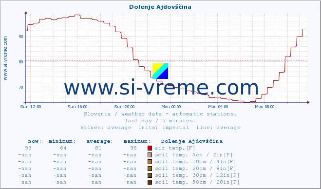  :: Dolenje Ajdovščina :: air temp. | humi- dity | wind dir. | wind speed | wind gusts | air pressure | precipi- tation | sun strength | soil temp. 5cm / 2in | soil temp. 10cm / 4in | soil temp. 20cm / 8in | soil temp. 30cm / 12in | soil temp. 50cm / 20in :: last day / 5 minutes.