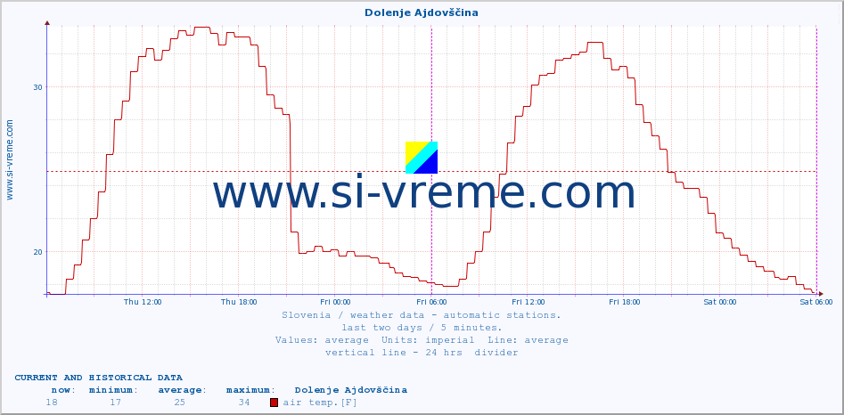  :: Dolenje Ajdovščina :: air temp. | humi- dity | wind dir. | wind speed | wind gusts | air pressure | precipi- tation | sun strength | soil temp. 5cm / 2in | soil temp. 10cm / 4in | soil temp. 20cm / 8in | soil temp. 30cm / 12in | soil temp. 50cm / 20in :: last two days / 5 minutes.