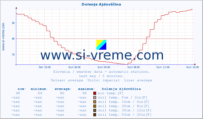  :: Dolenje Ajdovščina :: air temp. | humi- dity | wind dir. | wind speed | wind gusts | air pressure | precipi- tation | sun strength | soil temp. 5cm / 2in | soil temp. 10cm / 4in | soil temp. 20cm / 8in | soil temp. 30cm / 12in | soil temp. 50cm / 20in :: last day / 5 minutes.