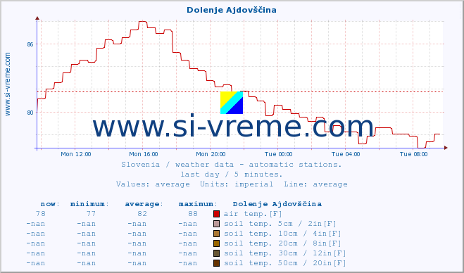  :: Dolenje Ajdovščina :: air temp. | humi- dity | wind dir. | wind speed | wind gusts | air pressure | precipi- tation | sun strength | soil temp. 5cm / 2in | soil temp. 10cm / 4in | soil temp. 20cm / 8in | soil temp. 30cm / 12in | soil temp. 50cm / 20in :: last day / 5 minutes.