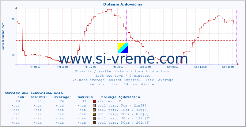  :: Dolenje Ajdovščina :: air temp. | humi- dity | wind dir. | wind speed | wind gusts | air pressure | precipi- tation | sun strength | soil temp. 5cm / 2in | soil temp. 10cm / 4in | soil temp. 20cm / 8in | soil temp. 30cm / 12in | soil temp. 50cm / 20in :: last two days / 5 minutes.