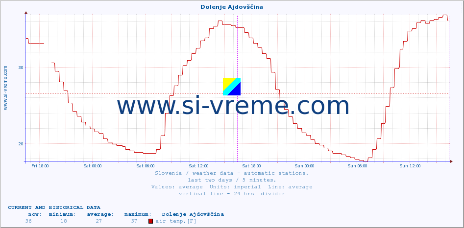  :: Dolenje Ajdovščina :: air temp. | humi- dity | wind dir. | wind speed | wind gusts | air pressure | precipi- tation | sun strength | soil temp. 5cm / 2in | soil temp. 10cm / 4in | soil temp. 20cm / 8in | soil temp. 30cm / 12in | soil temp. 50cm / 20in :: last two days / 5 minutes.