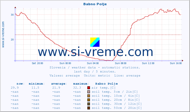  :: Babno Polje :: air temp. | humi- dity | wind dir. | wind speed | wind gusts | air pressure | precipi- tation | sun strength | soil temp. 5cm / 2in | soil temp. 10cm / 4in | soil temp. 20cm / 8in | soil temp. 30cm / 12in | soil temp. 50cm / 20in :: last day / 5 minutes.