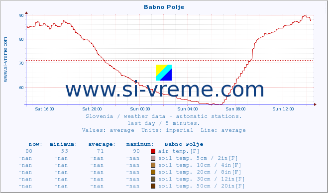  :: Babno Polje :: air temp. | humi- dity | wind dir. | wind speed | wind gusts | air pressure | precipi- tation | sun strength | soil temp. 5cm / 2in | soil temp. 10cm / 4in | soil temp. 20cm / 8in | soil temp. 30cm / 12in | soil temp. 50cm / 20in :: last day / 5 minutes.