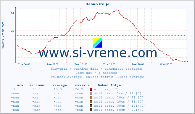  :: Babno Polje :: air temp. | humi- dity | wind dir. | wind speed | wind gusts | air pressure | precipi- tation | sun strength | soil temp. 5cm / 2in | soil temp. 10cm / 4in | soil temp. 20cm / 8in | soil temp. 30cm / 12in | soil temp. 50cm / 20in :: last day / 5 minutes.