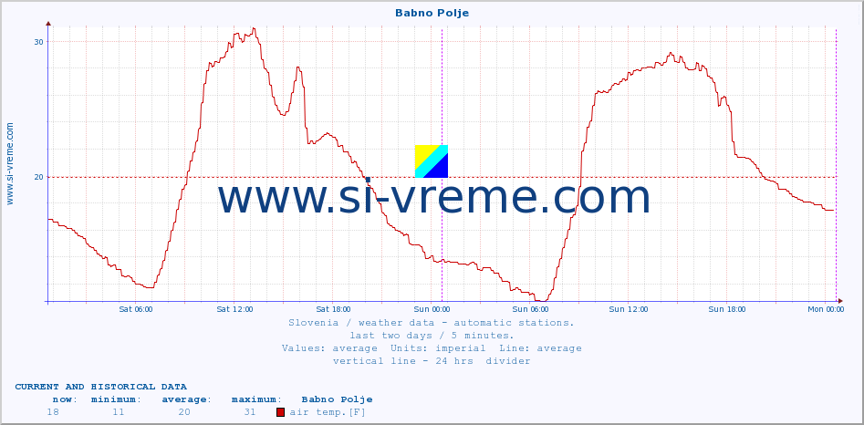  :: Babno Polje :: air temp. | humi- dity | wind dir. | wind speed | wind gusts | air pressure | precipi- tation | sun strength | soil temp. 5cm / 2in | soil temp. 10cm / 4in | soil temp. 20cm / 8in | soil temp. 30cm / 12in | soil temp. 50cm / 20in :: last two days / 5 minutes.