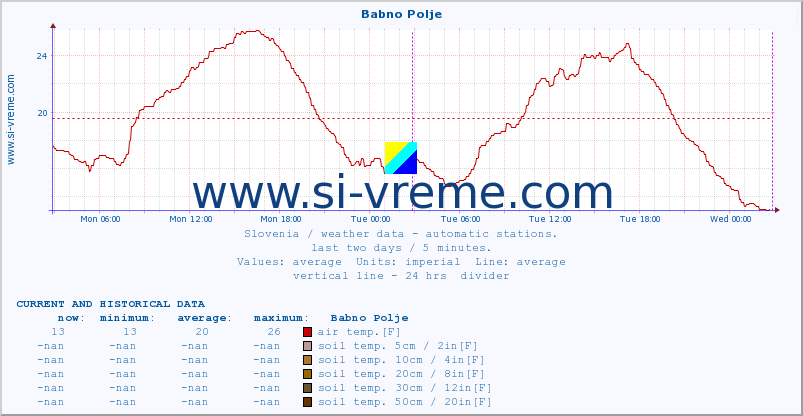  :: Babno Polje :: air temp. | humi- dity | wind dir. | wind speed | wind gusts | air pressure | precipi- tation | sun strength | soil temp. 5cm / 2in | soil temp. 10cm / 4in | soil temp. 20cm / 8in | soil temp. 30cm / 12in | soil temp. 50cm / 20in :: last two days / 5 minutes.