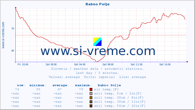  :: Babno Polje :: air temp. | humi- dity | wind dir. | wind speed | wind gusts | air pressure | precipi- tation | sun strength | soil temp. 5cm / 2in | soil temp. 10cm / 4in | soil temp. 20cm / 8in | soil temp. 30cm / 12in | soil temp. 50cm / 20in :: last day / 5 minutes.