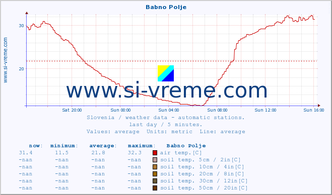  :: Babno Polje :: air temp. | humi- dity | wind dir. | wind speed | wind gusts | air pressure | precipi- tation | sun strength | soil temp. 5cm / 2in | soil temp. 10cm / 4in | soil temp. 20cm / 8in | soil temp. 30cm / 12in | soil temp. 50cm / 20in :: last day / 5 minutes.