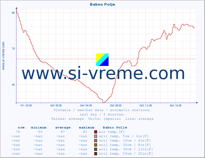  :: Babno Polje :: air temp. | humi- dity | wind dir. | wind speed | wind gusts | air pressure | precipi- tation | sun strength | soil temp. 5cm / 2in | soil temp. 10cm / 4in | soil temp. 20cm / 8in | soil temp. 30cm / 12in | soil temp. 50cm / 20in :: last day / 5 minutes.