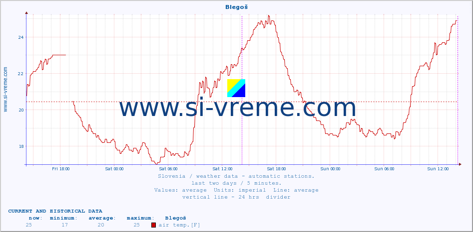  :: Blegoš :: air temp. | humi- dity | wind dir. | wind speed | wind gusts | air pressure | precipi- tation | sun strength | soil temp. 5cm / 2in | soil temp. 10cm / 4in | soil temp. 20cm / 8in | soil temp. 30cm / 12in | soil temp. 50cm / 20in :: last two days / 5 minutes.