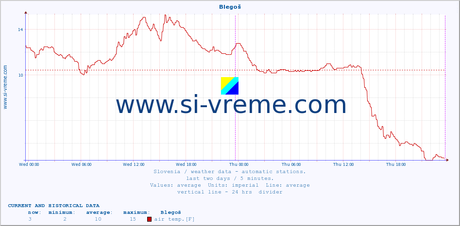  :: Blegoš :: air temp. | humi- dity | wind dir. | wind speed | wind gusts | air pressure | precipi- tation | sun strength | soil temp. 5cm / 2in | soil temp. 10cm / 4in | soil temp. 20cm / 8in | soil temp. 30cm / 12in | soil temp. 50cm / 20in :: last two days / 5 minutes.