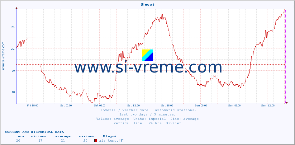  :: Blegoš :: air temp. | humi- dity | wind dir. | wind speed | wind gusts | air pressure | precipi- tation | sun strength | soil temp. 5cm / 2in | soil temp. 10cm / 4in | soil temp. 20cm / 8in | soil temp. 30cm / 12in | soil temp. 50cm / 20in :: last two days / 5 minutes.