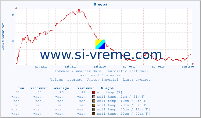  :: Blegoš :: air temp. | humi- dity | wind dir. | wind speed | wind gusts | air pressure | precipi- tation | sun strength | soil temp. 5cm / 2in | soil temp. 10cm / 4in | soil temp. 20cm / 8in | soil temp. 30cm / 12in | soil temp. 50cm / 20in :: last day / 5 minutes.