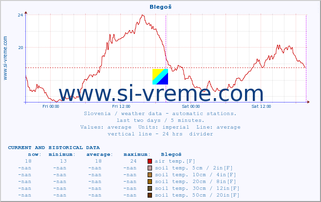  :: Blegoš :: air temp. | humi- dity | wind dir. | wind speed | wind gusts | air pressure | precipi- tation | sun strength | soil temp. 5cm / 2in | soil temp. 10cm / 4in | soil temp. 20cm / 8in | soil temp. 30cm / 12in | soil temp. 50cm / 20in :: last two days / 5 minutes.