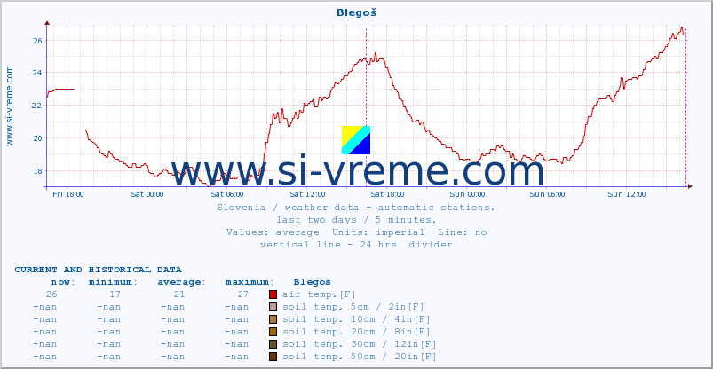  :: Blegoš :: air temp. | humi- dity | wind dir. | wind speed | wind gusts | air pressure | precipi- tation | sun strength | soil temp. 5cm / 2in | soil temp. 10cm / 4in | soil temp. 20cm / 8in | soil temp. 30cm / 12in | soil temp. 50cm / 20in :: last two days / 5 minutes.