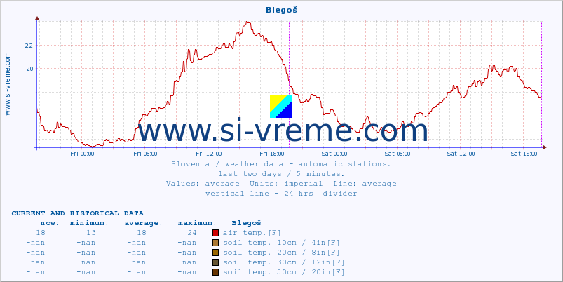  :: Blegoš :: air temp. | humi- dity | wind dir. | wind speed | wind gusts | air pressure | precipi- tation | sun strength | soil temp. 5cm / 2in | soil temp. 10cm / 4in | soil temp. 20cm / 8in | soil temp. 30cm / 12in | soil temp. 50cm / 20in :: last two days / 5 minutes.
