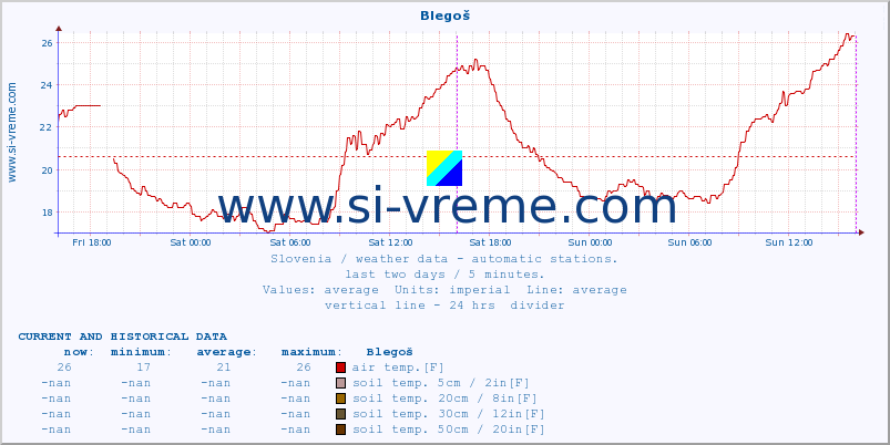  :: Blegoš :: air temp. | humi- dity | wind dir. | wind speed | wind gusts | air pressure | precipi- tation | sun strength | soil temp. 5cm / 2in | soil temp. 10cm / 4in | soil temp. 20cm / 8in | soil temp. 30cm / 12in | soil temp. 50cm / 20in :: last two days / 5 minutes.